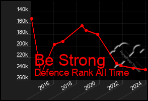 Total Graph of Be Strong