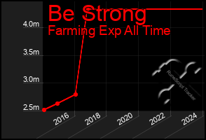 Total Graph of Be Strong