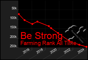 Total Graph of Be Strong