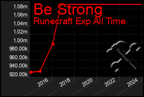 Total Graph of Be Strong