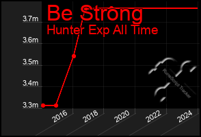 Total Graph of Be Strong