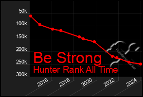 Total Graph of Be Strong