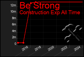 Total Graph of Be Strong