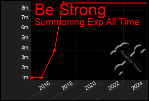 Total Graph of Be Strong