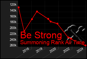 Total Graph of Be Strong