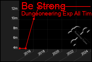 Total Graph of Be Strong