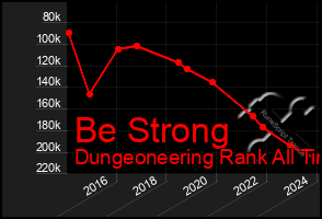 Total Graph of Be Strong