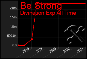 Total Graph of Be Strong