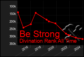 Total Graph of Be Strong