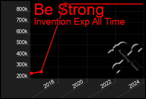 Total Graph of Be Strong