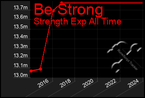 Total Graph of Be Strong