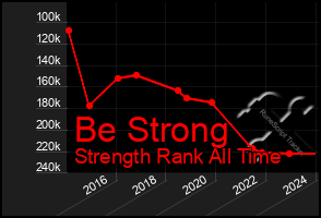 Total Graph of Be Strong