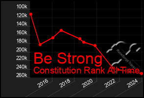 Total Graph of Be Strong