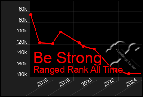 Total Graph of Be Strong