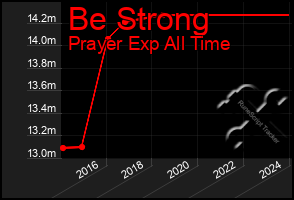 Total Graph of Be Strong