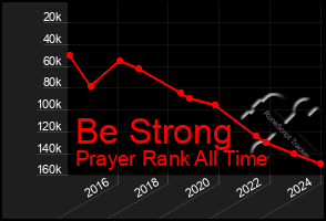 Total Graph of Be Strong