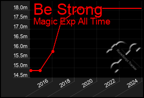 Total Graph of Be Strong