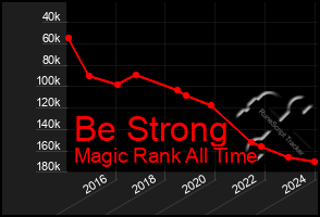 Total Graph of Be Strong