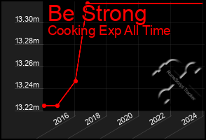 Total Graph of Be Strong