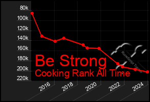 Total Graph of Be Strong