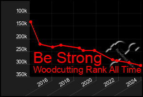 Total Graph of Be Strong