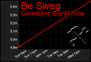 Total Graph of Be Sweg