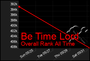 Total Graph of Be Time Lord
