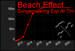 Total Graph of Beach Effect