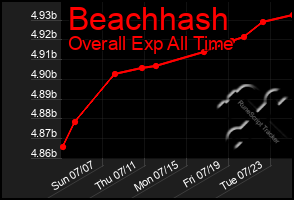 Total Graph of Beachhash