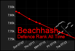 Total Graph of Beachhash