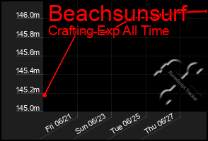 Total Graph of Beachsunsurf