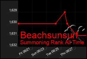 Total Graph of Beachsunsurf