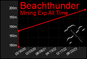Total Graph of Beachthunder