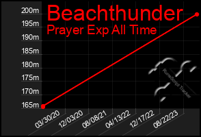 Total Graph of Beachthunder