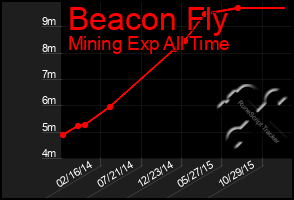 Total Graph of Beacon Fly