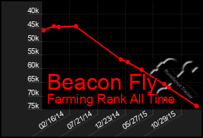 Total Graph of Beacon Fly