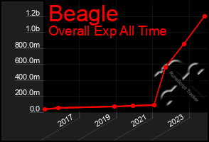 Total Graph of Beagle