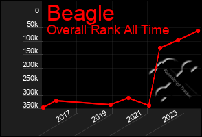 Total Graph of Beagle