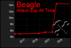 Total Graph of Beagle