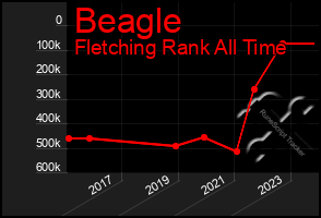 Total Graph of Beagle