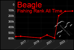 Total Graph of Beagle