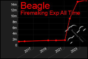 Total Graph of Beagle