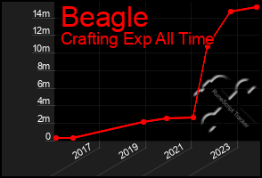 Total Graph of Beagle