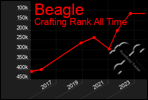 Total Graph of Beagle