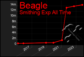 Total Graph of Beagle