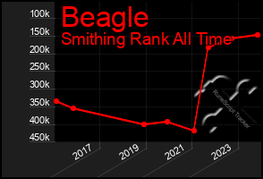 Total Graph of Beagle