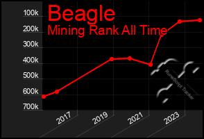 Total Graph of Beagle