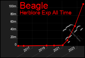 Total Graph of Beagle