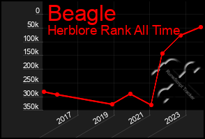 Total Graph of Beagle