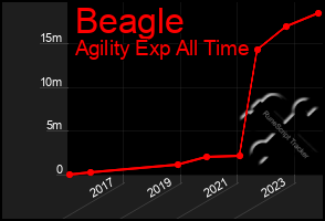 Total Graph of Beagle